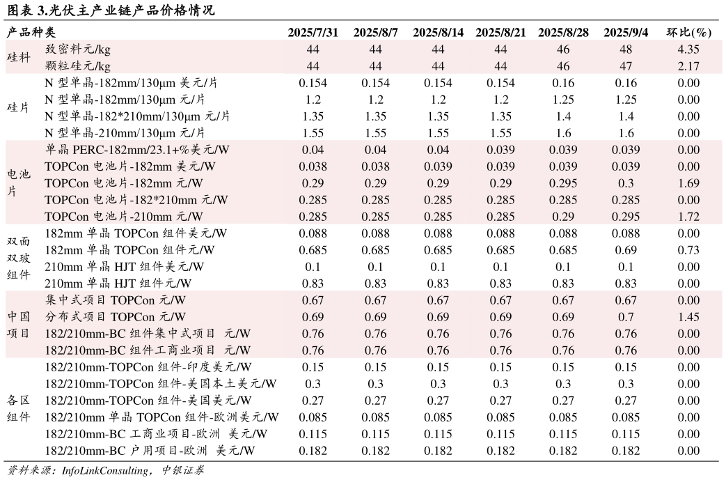 如何才能.光伏主产业链产品价格情况