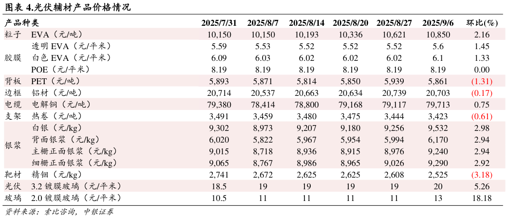 一起讨论下.光伏辅材产品价格情况