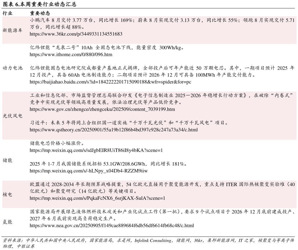 如何了解.本周重要行业动态汇总