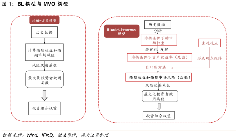 如何了解BL 模型与 MVO  模型