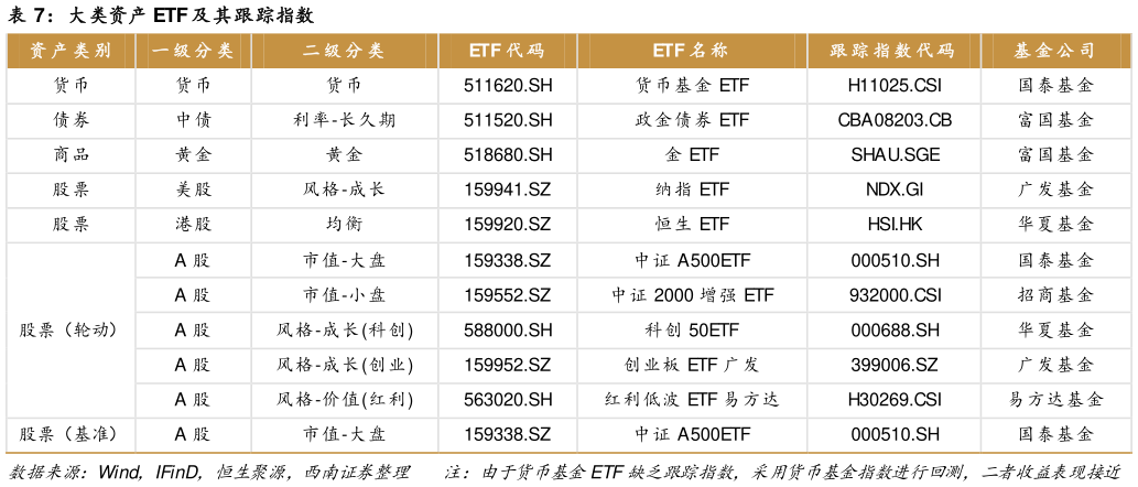 请问一下大类资产 ETF 及其跟踪指数