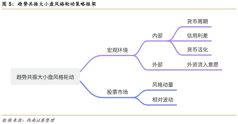 一起讨论下趋势共振大小盘风格轮动策略框架