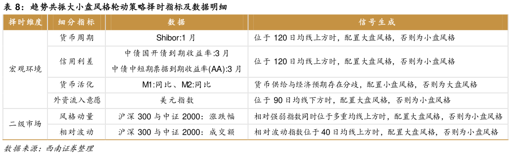 如何了解趋势共振大小盘风格轮动策略择时指标及数据明细