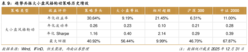 我想了解一下趋势共振大小盘风格轮动策略历史绩效