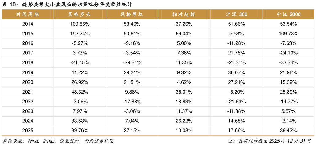谁知道趋势共振大小盘风格轮动策略分年度收益统计