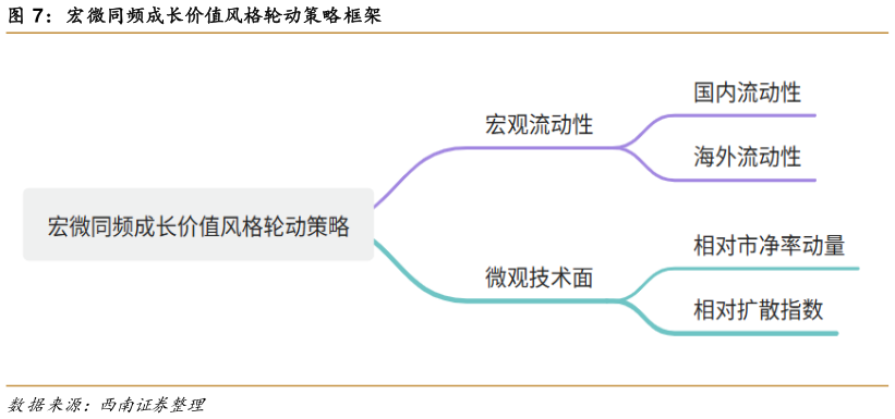 想关注一下宏微同频成长价值风格轮动策略框架