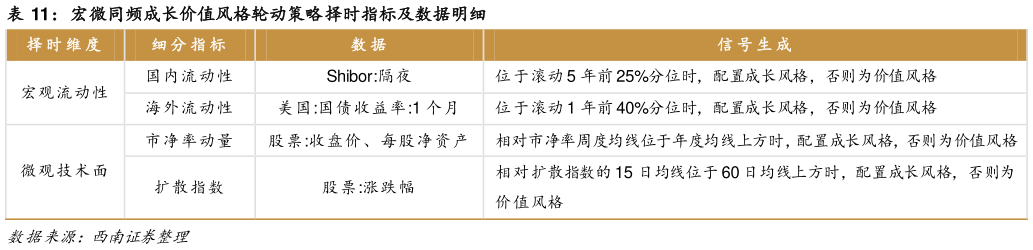 想关注一下宏微同频成长价值风格轮动策略择时指标及数据明细