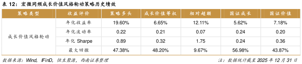 我想了解一下宏微同频成长价值风格轮动策略历史绩效