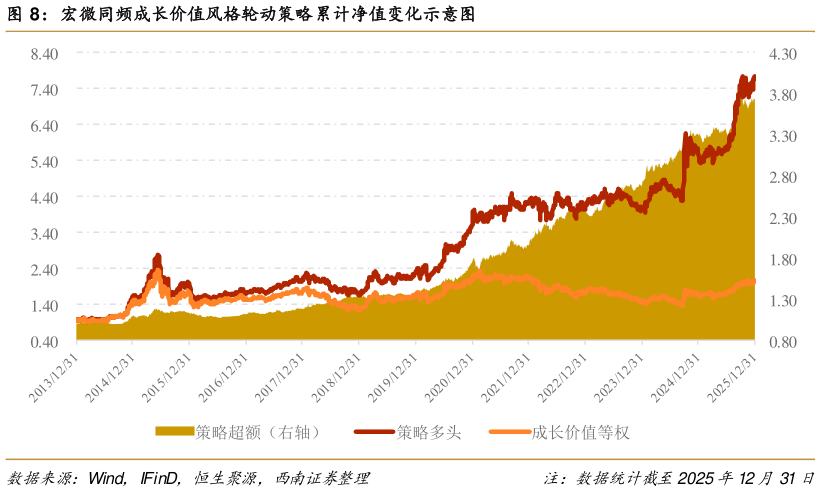 我想了解一下宏微同频成长价值风格轮动策略累计净值变化示意图