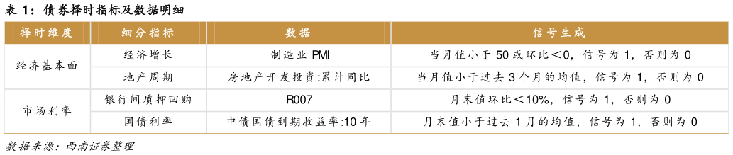 谁知道债券择时指标及数据明细