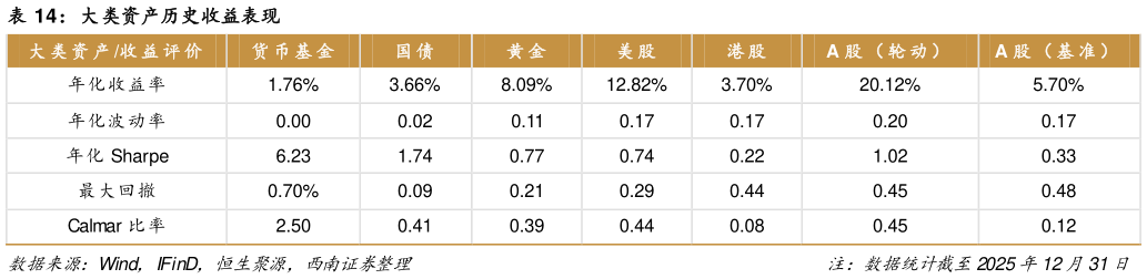 想关注一下大类资产历史收益表现