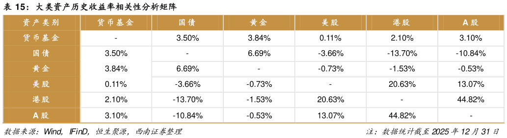 谁能回答大类资产历史收益率相关性分析矩阵