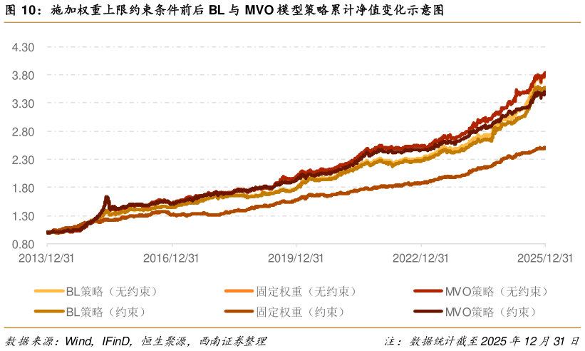 各位网友请教一下施加权重上限约束条件前后 BL 与 MVO 模型策略累计净值变化示意图