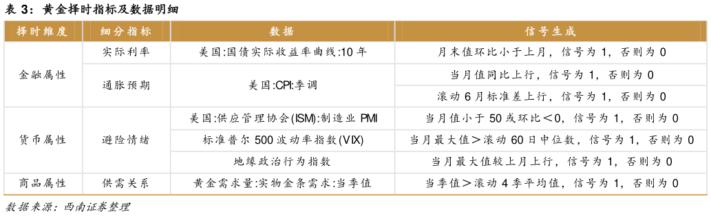 谁能回答黄金择时指标及数据明细