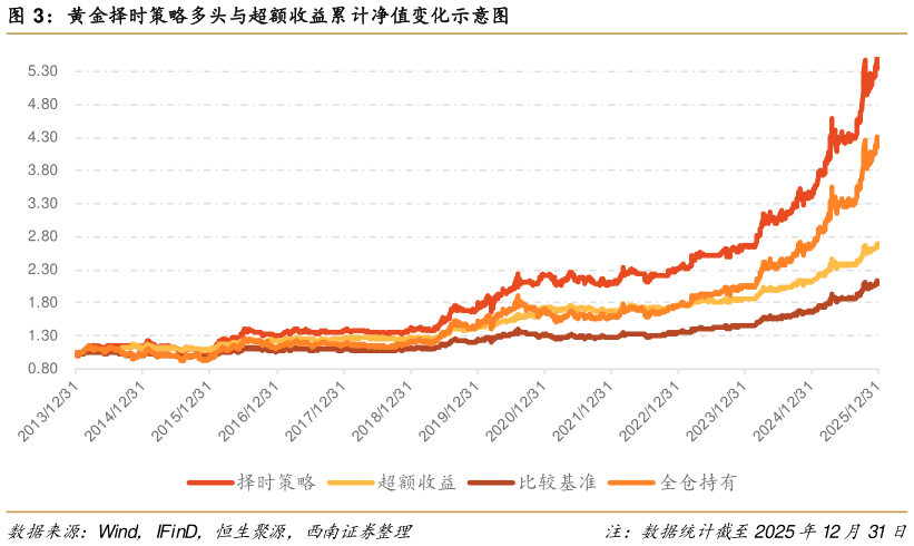 咨询下各位黄金择时策略多头与超额收益累计净值变化示意图