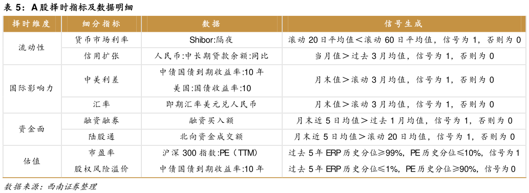 如何了解A 股择时指标及数据明细