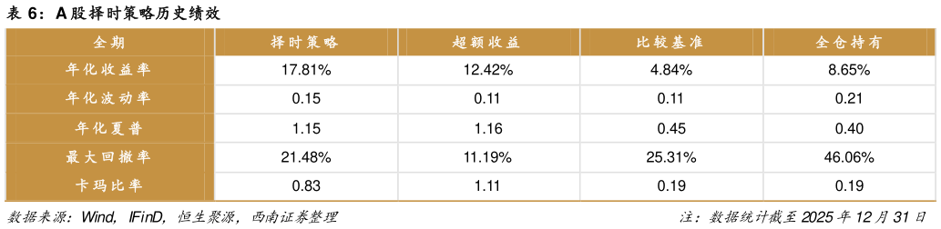 如何解释A 股择时策略历史绩效