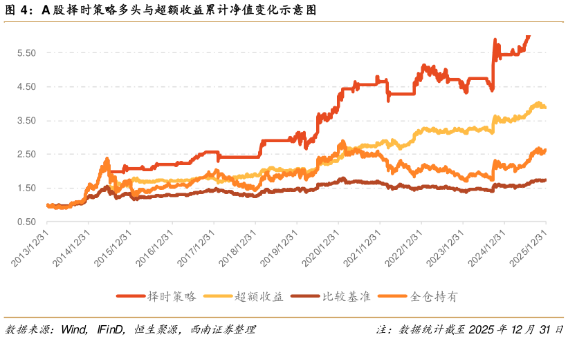 各位网友请教一下A 股择时策略多头与超额收益累计净值变化示意图