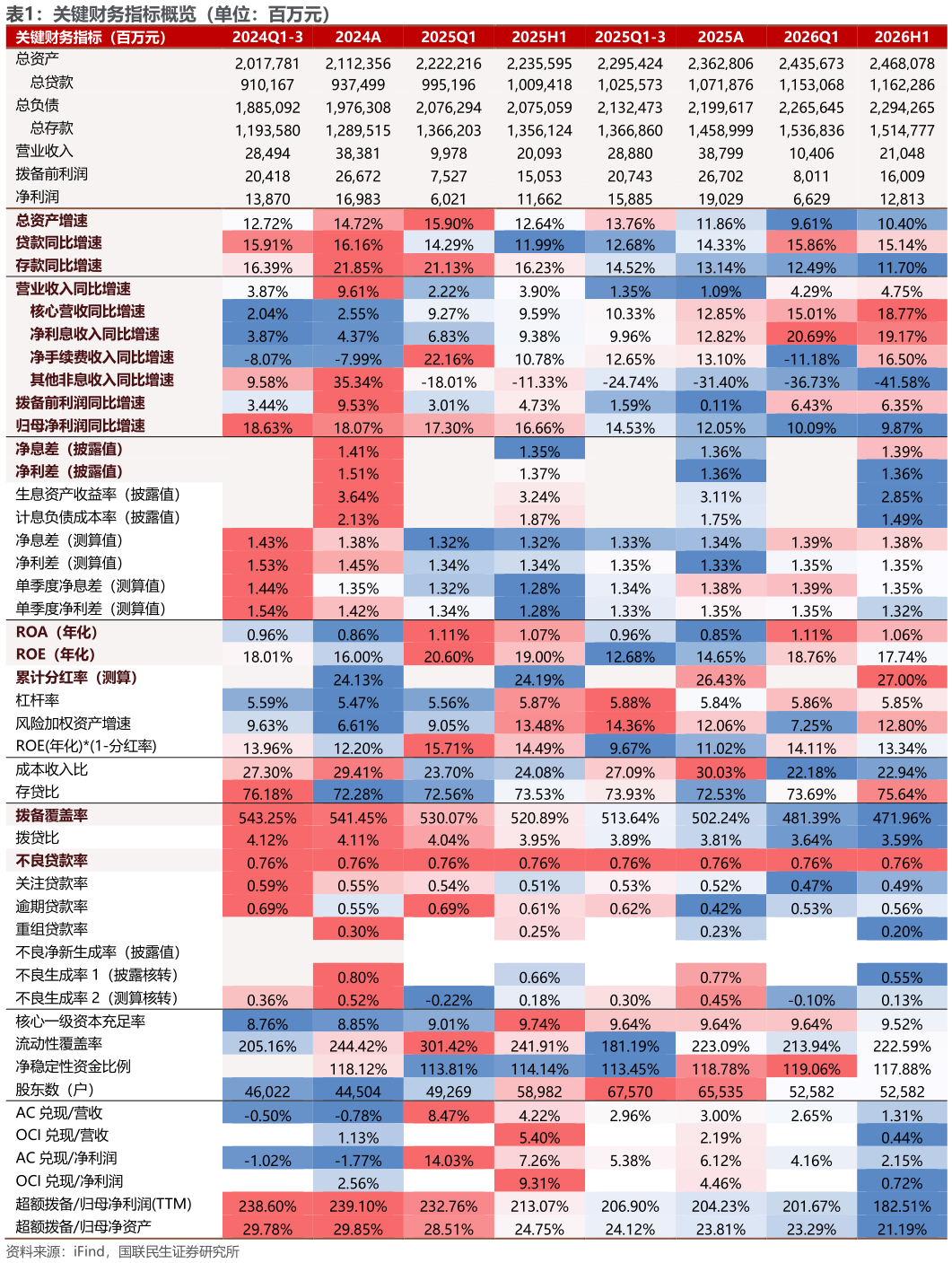 谁能回答关键财务指标概览（单位：百万元）