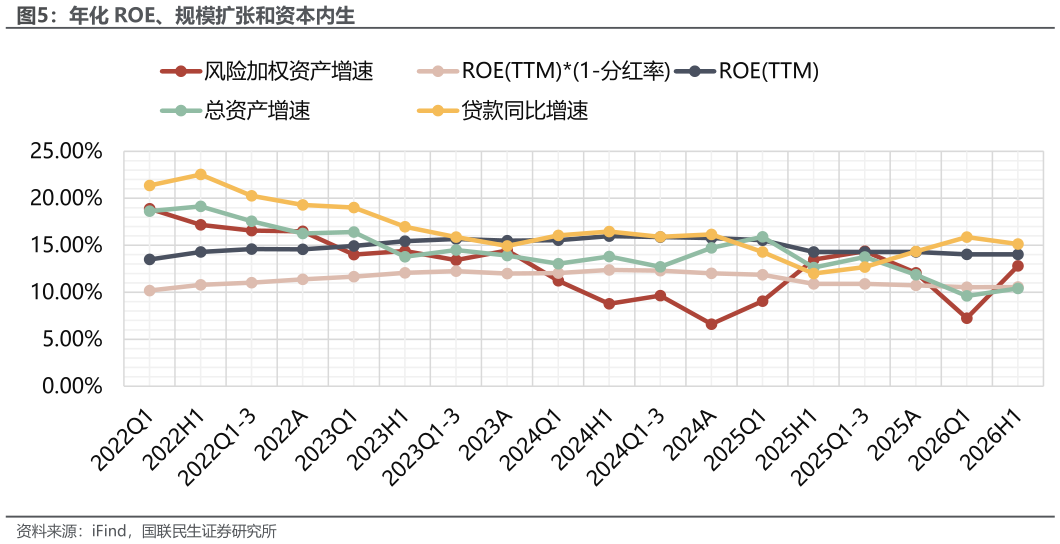 谁能回答年化 ROE、规模扩张和资本内生