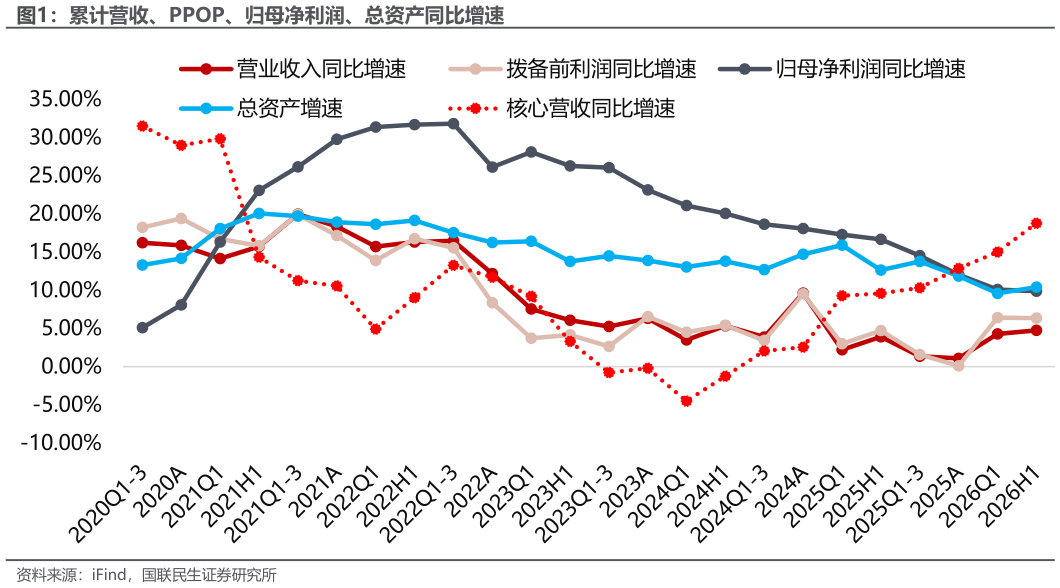 如何看待累计营收、PPOP、归母净利润、总资产同比增速