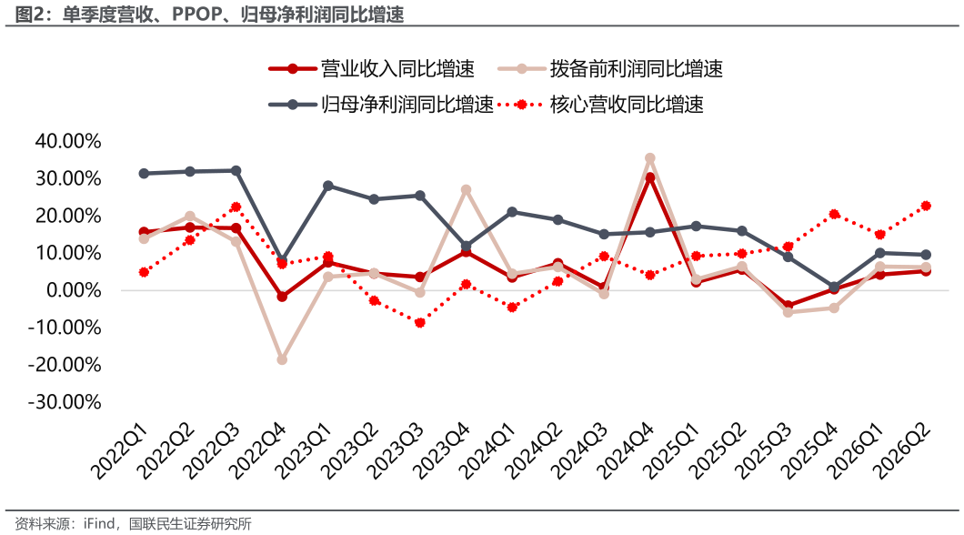谁能回答单季度营收、PPOP、归母净利润同比增速