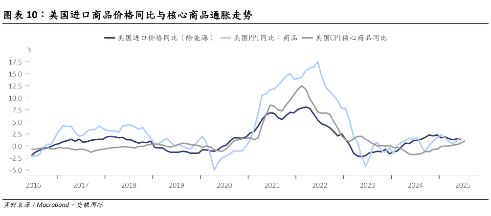 怎样理解美国进口商品价格同比与核心商品通胀走势