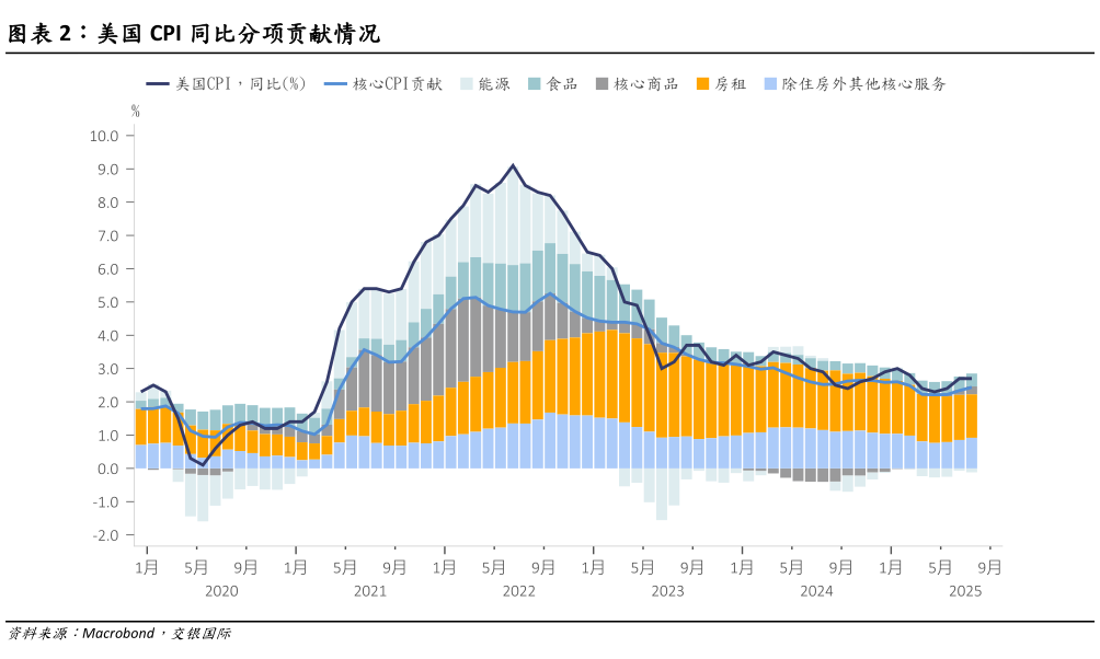 你知道美国 CPI 同比分项贡献情况