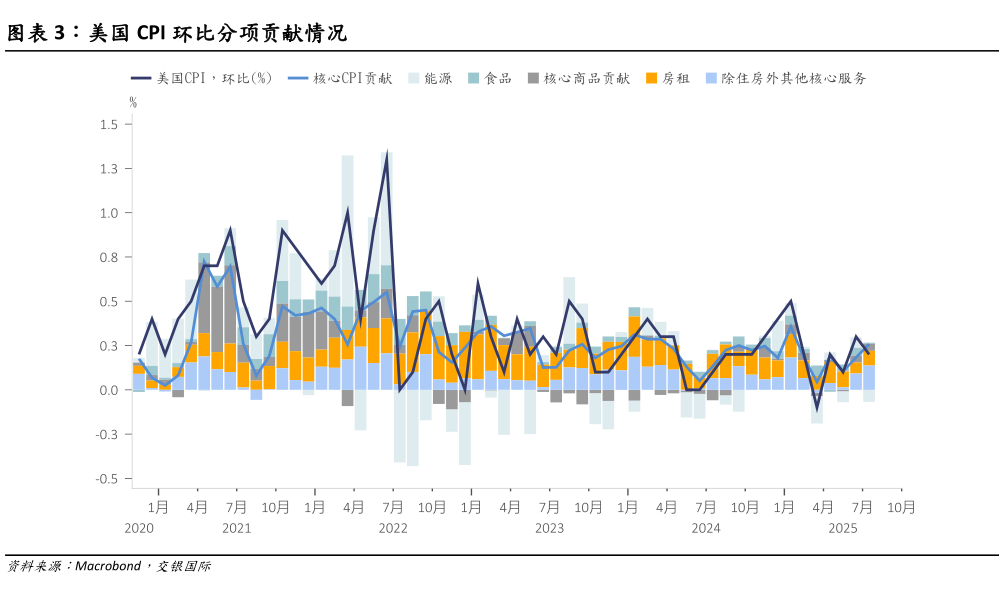 如何才能美国 CPI 环比分项贡献情况