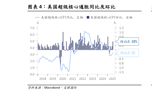 请问一下美国超级核心通胀同比及环比