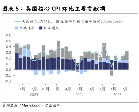一起讨论下美国核心 CPI 环比主要贡献项