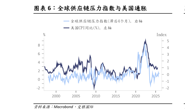谁知道全球供应链压力指数与美国通胀