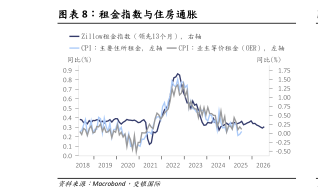 我想了解一下租金指数与住房通胀