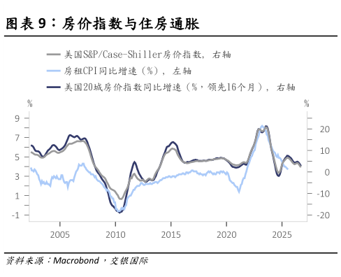 一起讨论下房价指数与住房通胀