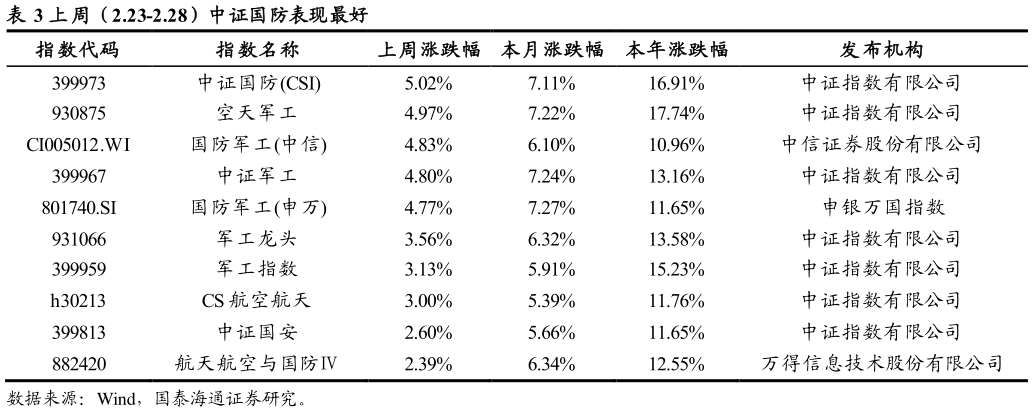 如何了解上 周（2.23-2.28）中证国防表现最好