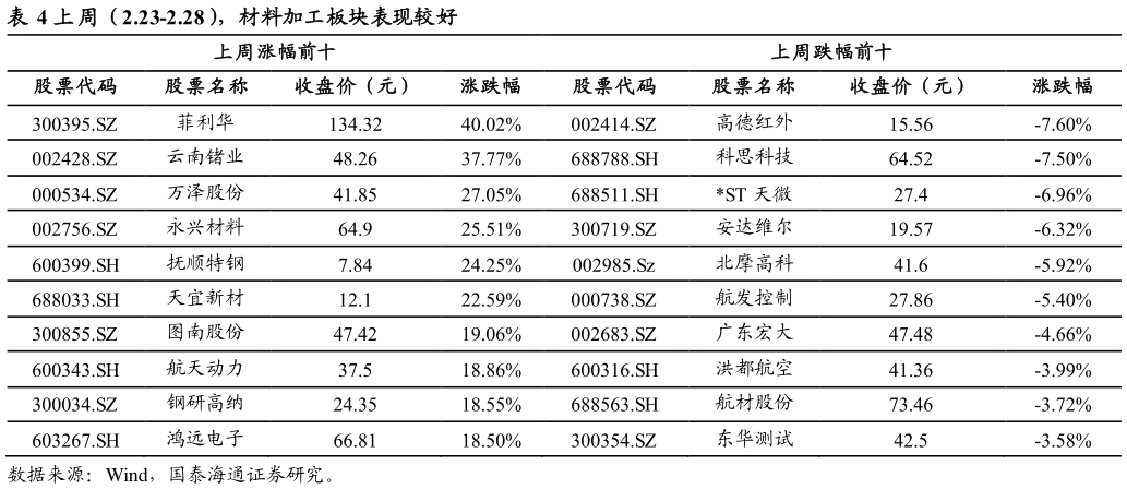 如何看待上 周（2.23-2.28），材料加工板块表现较好