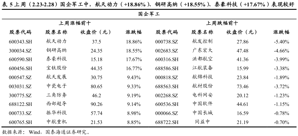 如何看待上 周（2.23-2.28）国企军工中，航天动力（18.86%）、钢研高纳（18.55%）、泰豪科技（17.67%）表现较好