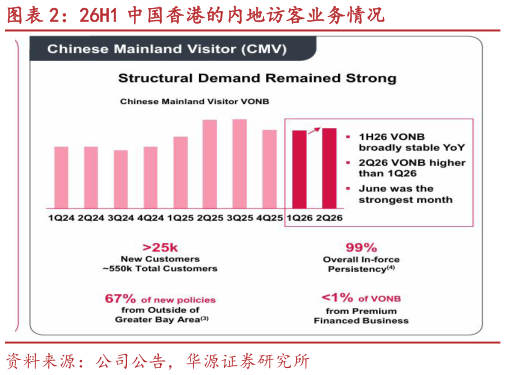 想问下各位网友26H1 中国香港的内地访客业务情况