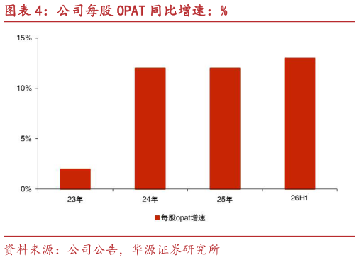 咨询下各位公司每股 OPAT 同比增速：%