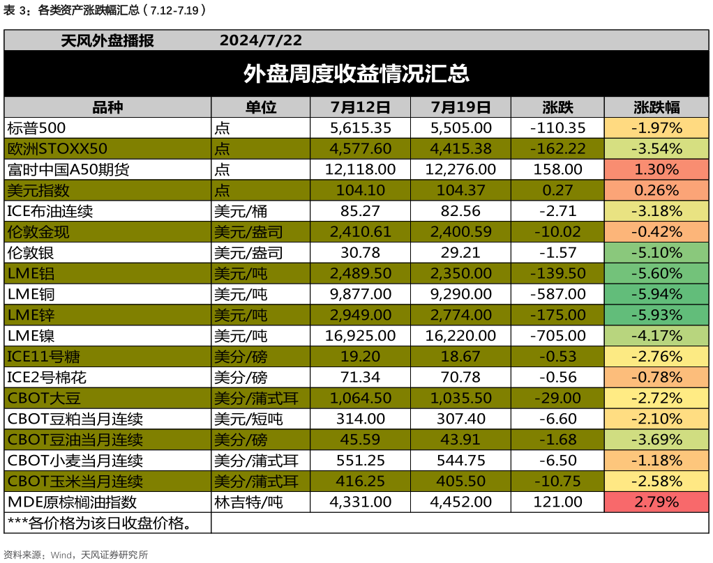 如何解释各类资产涨跌幅汇总(7.12-7.19)?