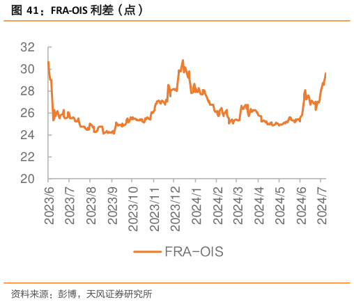 请问一下FRA-OIS 利差(点)?
