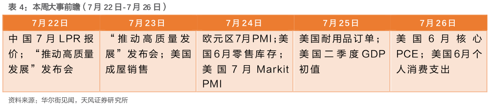 你知道本周大事前瞻(7 月 22 日-7 月 26 日)?