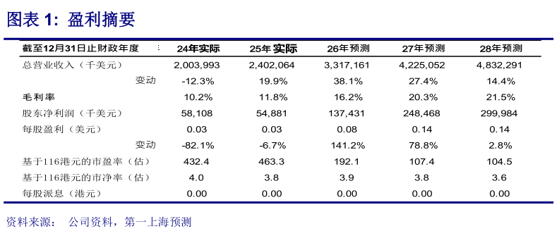 谁能回答盈利摘要