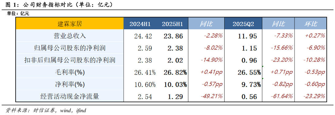 我想了解一下公司财务指标对比（单位：亿元）?