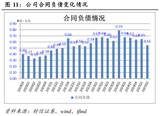 如何了解公司合同负债变化情况?