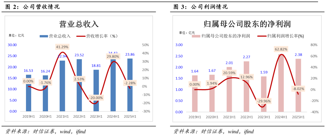 想关注一下公司营收情况公司利润情况?