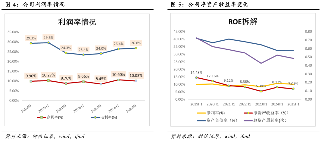谁能回答公司利润率情况?