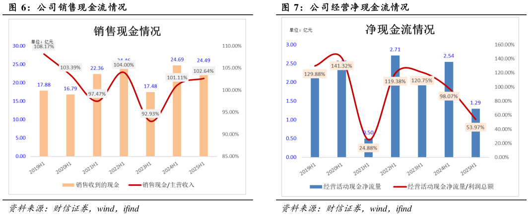 如何了解公司销售现金流情况 公司净资产收益率变化 公司经营净现金流情况?