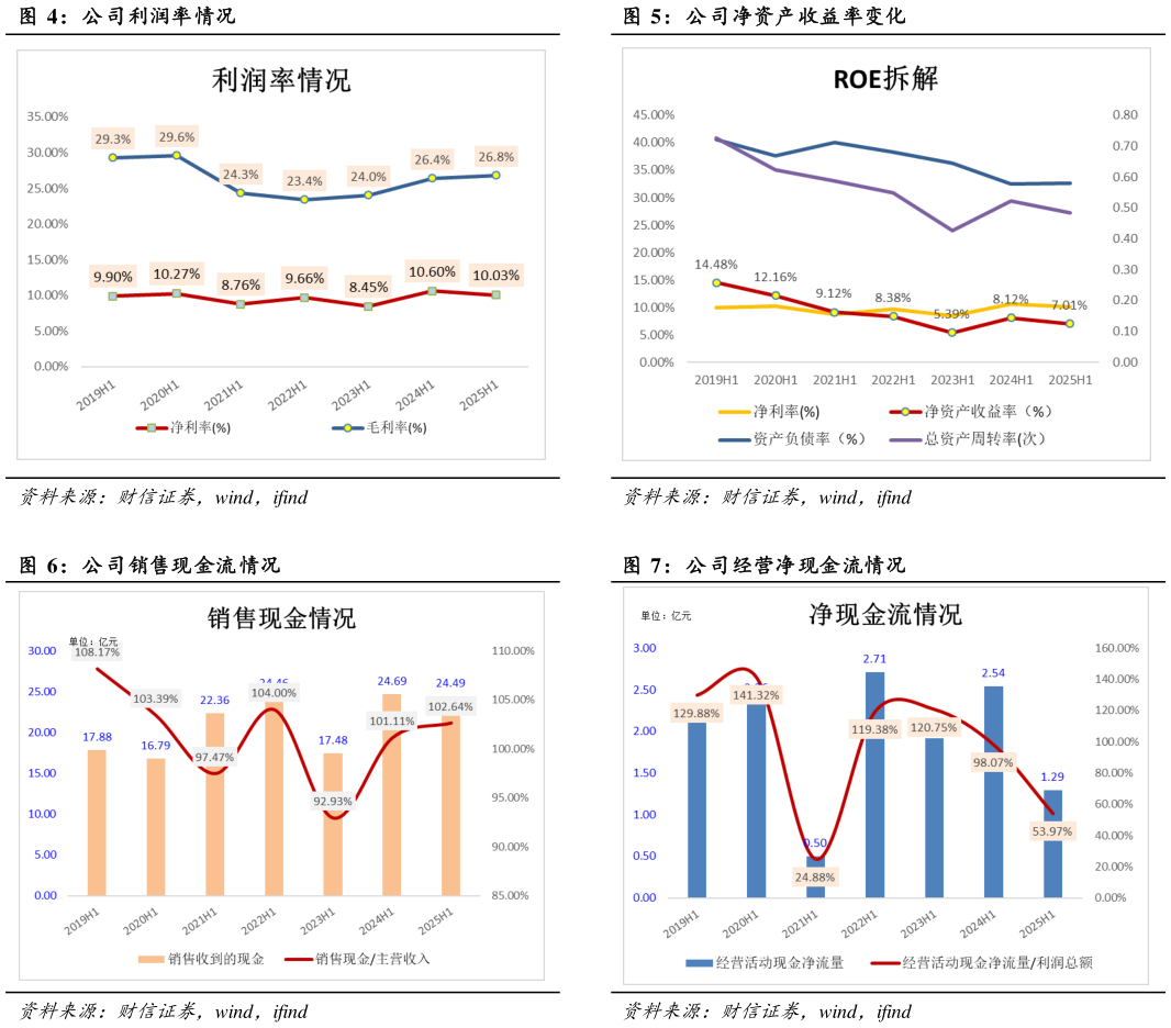 如何才能公司净资产收益率变化 公司经营净现金流情况?