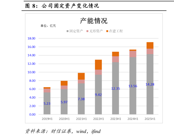 一起讨论下公司固定资产变化情况?